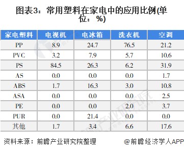 图表3：常用塑料在家电中的应用比例(单位：%)