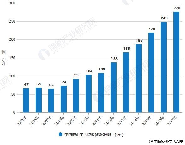 2005-2017年中国城市生活垃圾焚烧处理量、焚烧厂数量及焚烧处理率统计情况