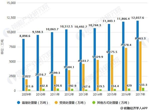 2009-2017年我国生活垃圾无害化处理量结构分布情况