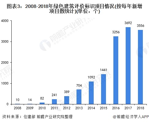 图表3：2008-2018年绿色建筑评价标识项目情况(按每年新增项目数统计)(单位：个)