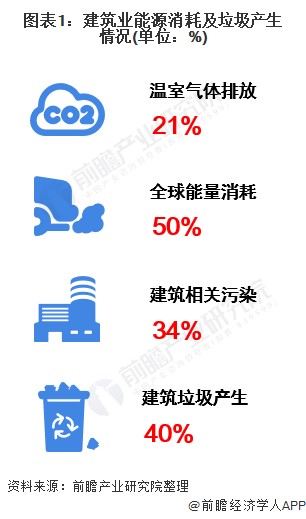 图表1：建筑业能源消耗及垃圾产生情况(单位：%)