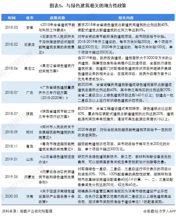 图表5：与绿色建筑相关的地方性政策