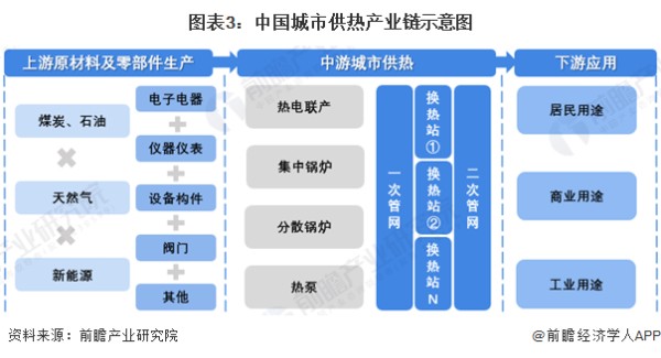 图表3：中国城市供热产业链示意图