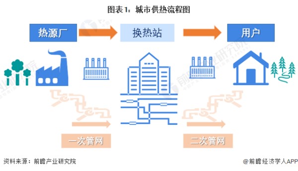 图表1：城市供热流程图