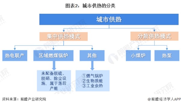 图表2：城市供热的分类