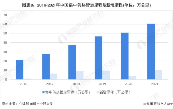 图表8：2016-2021年中国集中供热管道里程及新增里程(单位：万公里)