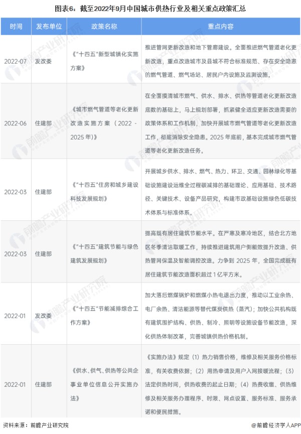 图表6：截至2022年9月中国城市供热行业及相关重点政策汇总