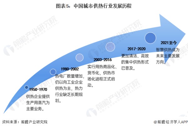 图表5：中国城市供热行业发展历程