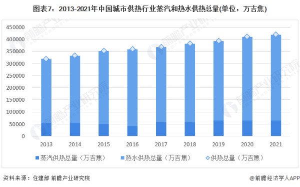 图表7：2013-2021年中国城市供热行业蒸汽和热水供热总量(单位：万吉焦)