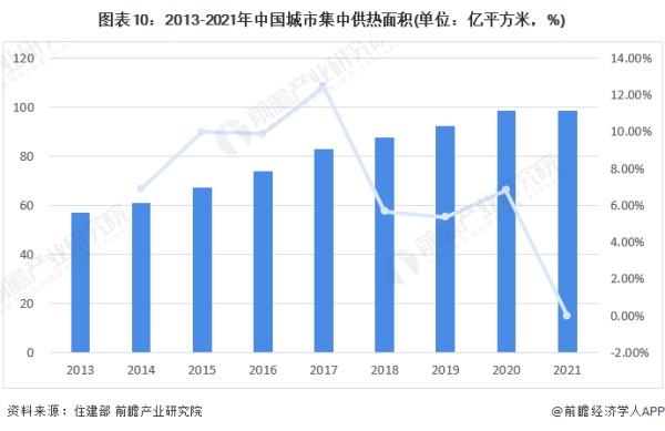 图表10：2013-2021年中国城市集中供热面积(单位：亿平方米，%)