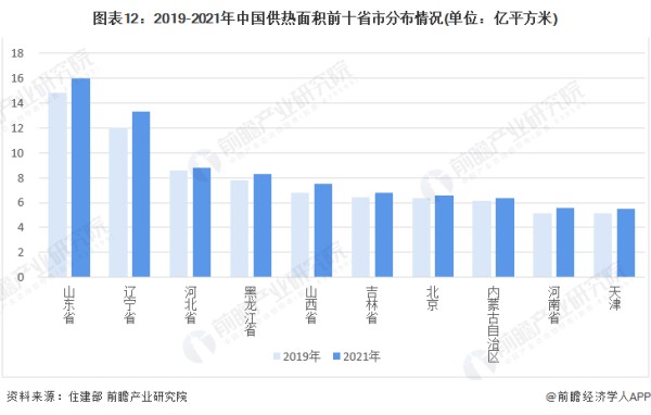 图表12：2019-2021年中国供热面积前十省市分布情况(单位：亿平方米)