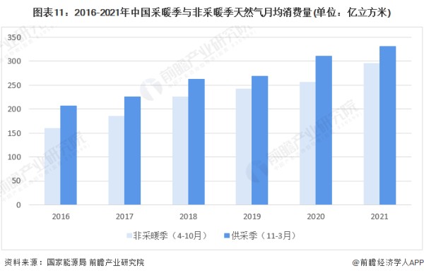 图表11：2016-2021年中国采暖季与非采暖季天然气月均消费量(单位：亿立方米)