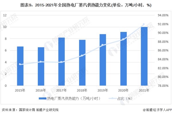 图表9：2015-2021年全国热电厂蒸汽供热能力变化(单位：万吨/小时，%)