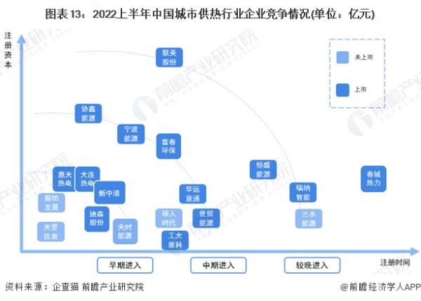 图表13：2022上半年中国城市供热行业企业竞争情况(单位：亿元)