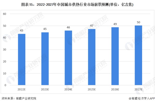 图表15：2022-2027年中国城市供热行业市场前景预测(单位：亿吉焦)