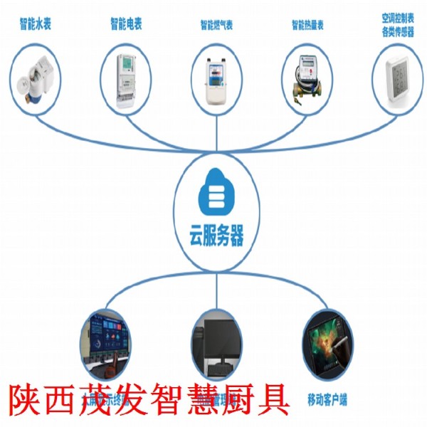 西吉智慧厨房生产厂家厨房智慧系统茂发厨具