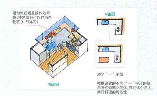 2018最全的厨房装修布局