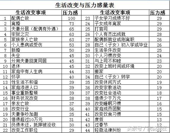 生活压力危害身体健康，一张表告诉你的压力有多大？
