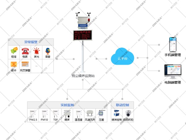 扬尘噪音在线监测方案架构图