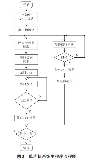 基于单片机和 WiFi 的智能室内环境监控系统设计