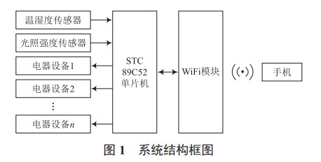 基于单片机和 WiFi 的智能室内环境监控系统设计