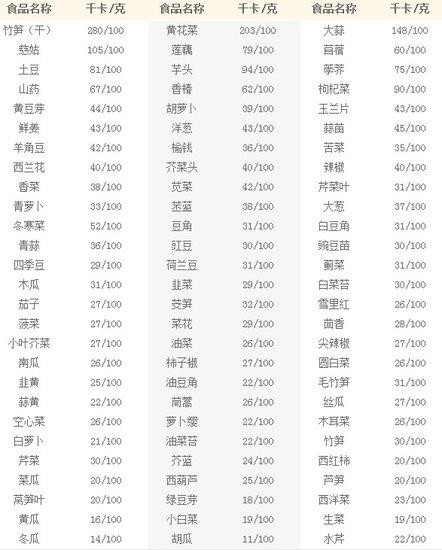 收藏！每日人体热量摄入和几百种食物热量速查！饭前查一查不怕胖