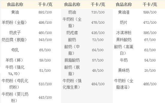 收藏！每日人体热量摄入和几百种食物热量速查！饭前查一查不怕胖