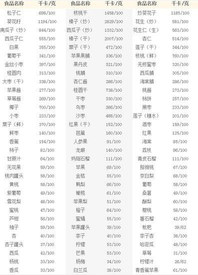 收藏！每日人体热量摄入和几百种食物热量速查！饭前查一查不怕胖