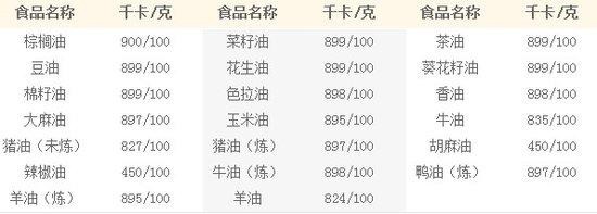 收藏！每日人体热量摄入和几百种食物热量速查！饭前查一查不怕胖