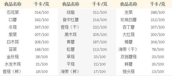 收藏！每日人体热量摄入和几百种食物热量速查！饭前查一查不怕胖