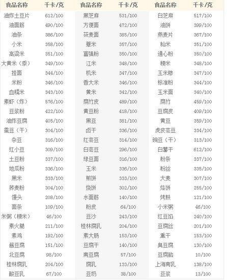 收藏！每日人体热量摄入和几百种食物热量速查！饭前查一查不怕胖