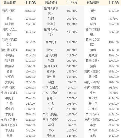 收藏！每日人体热量摄入和几百种食物热量速查！饭前查一查不怕胖