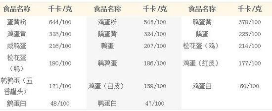收藏！每日人体热量摄入和几百种食物热量速查！饭前查一查不怕胖