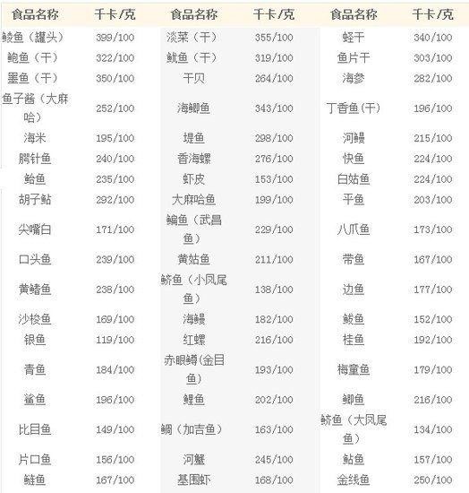 收藏！每日人体热量摄入和几百种食物热量速查！饭前查一查不怕胖