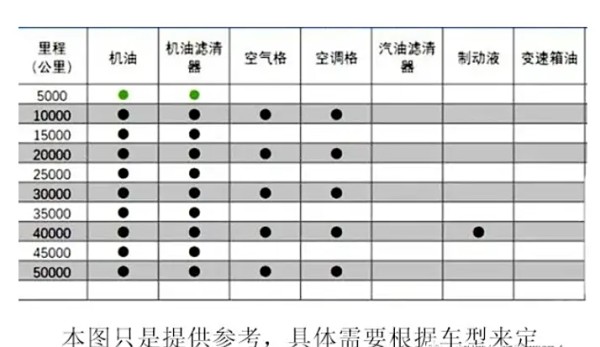 车辆维修保养里程参考