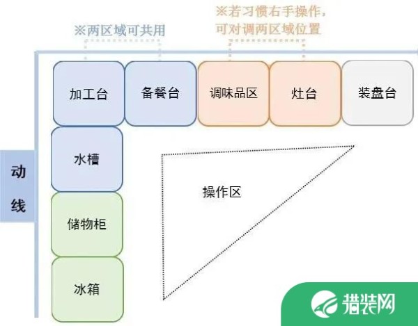 L形布局