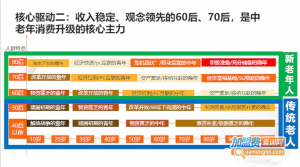 中老年生活馆加盟费