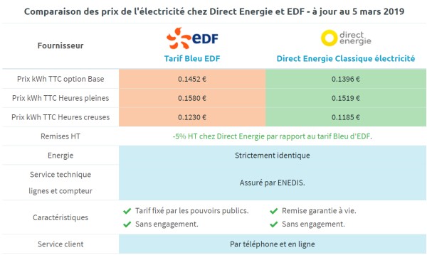 Comparaison des prix de lélectricité chez Direct Energie et EDF