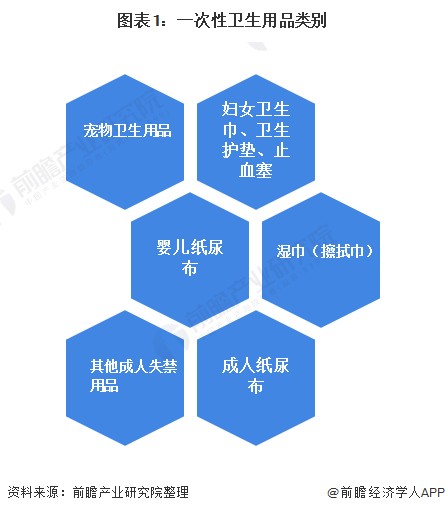 图表1：一次性卫生用品类别