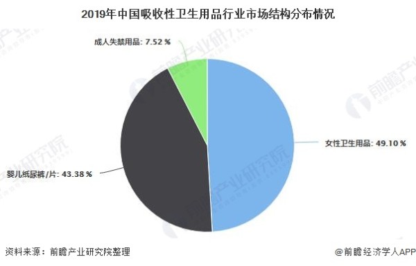 2019年中国吸收性卫生用品行业市场结构分布情况
