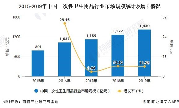 2015-2019年中国一次性卫生用品行业市场规模统计及增长情况