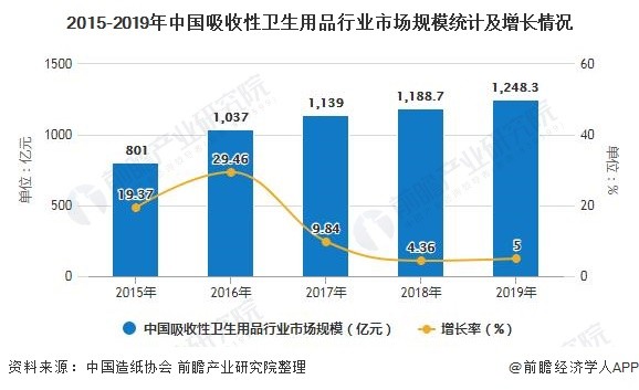 2015-2019年中国吸收性卫生用品行业市场规模统计及增长情况
