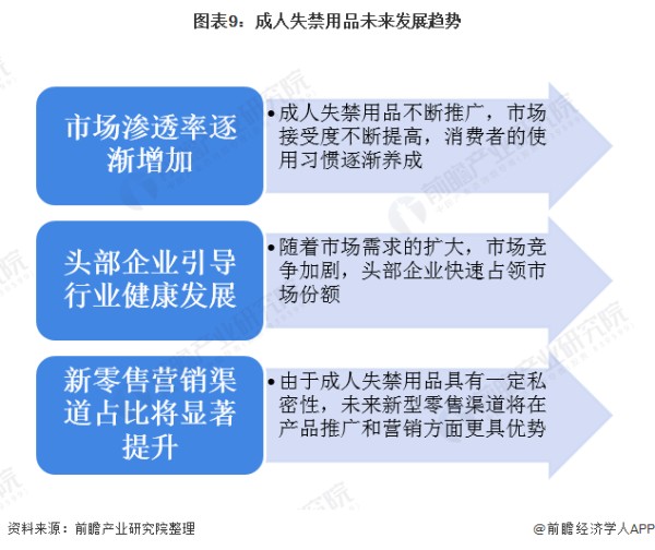 图表9：成人失禁用品未来发展趋势