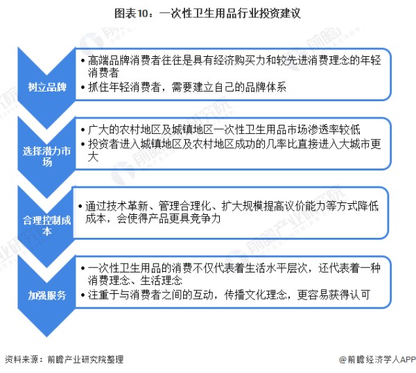 图表10：一次性卫生用品行业投资建议