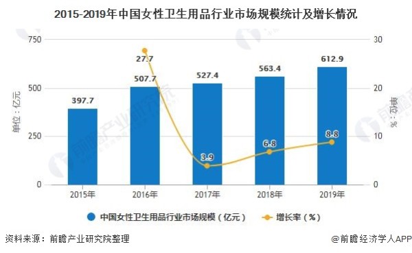 2015-2019年中国女性卫生用品行业市场规模统计及增长情况