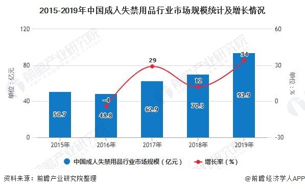 2015-2019年中国成人失禁用品行业市场规模统计及增长情况