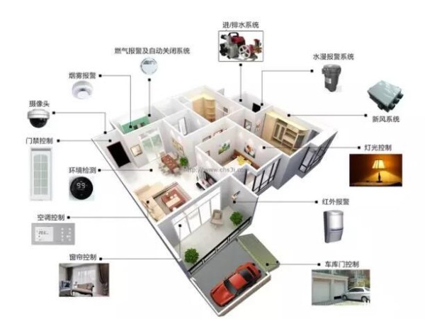 智能家居分类及相关的产品介绍