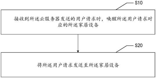 设备控制方法、中转设备及存储介质与流程