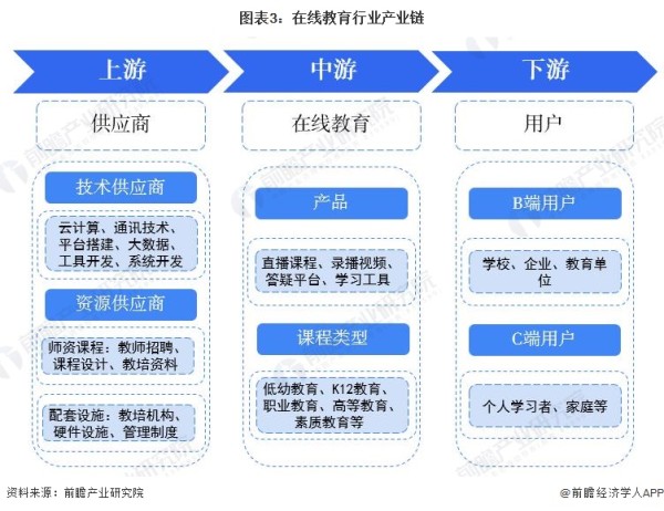图表3：在线教育行业产业链