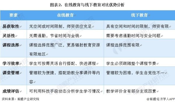 图表2：在线教育与线下教育对比优势分析